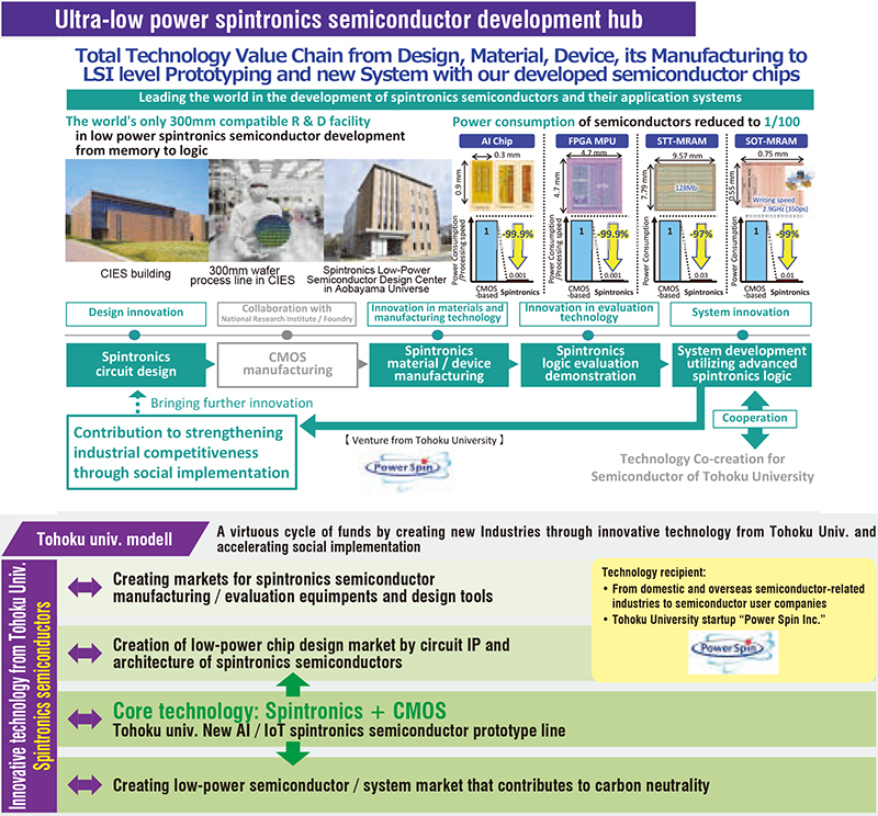Ultra-low Power Spintronics Semiconductor Development Hub