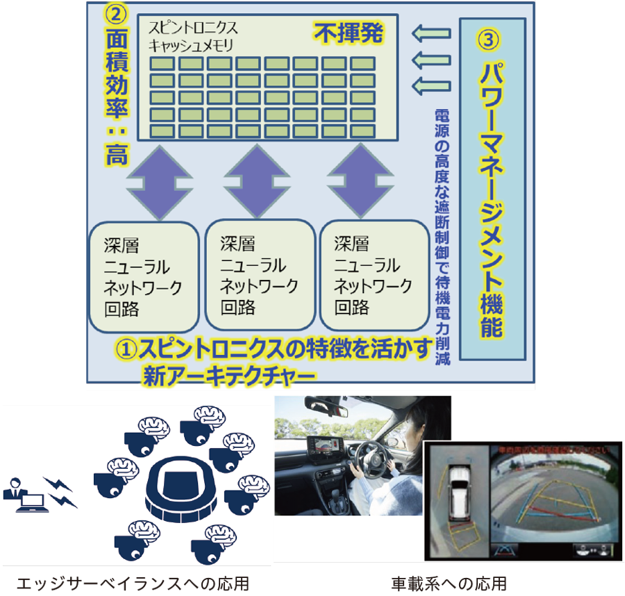 エッジサーベイランスへの応用/車載系への応用