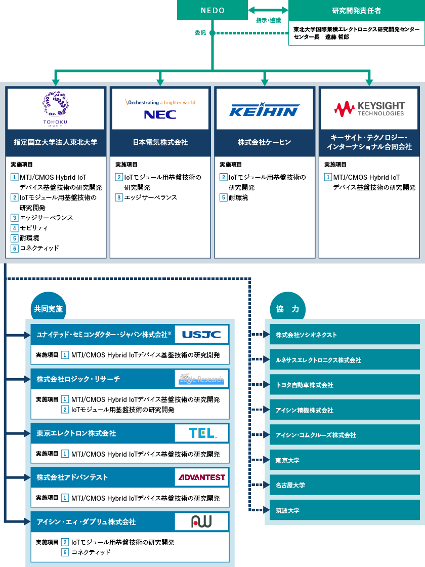 研究開発体制