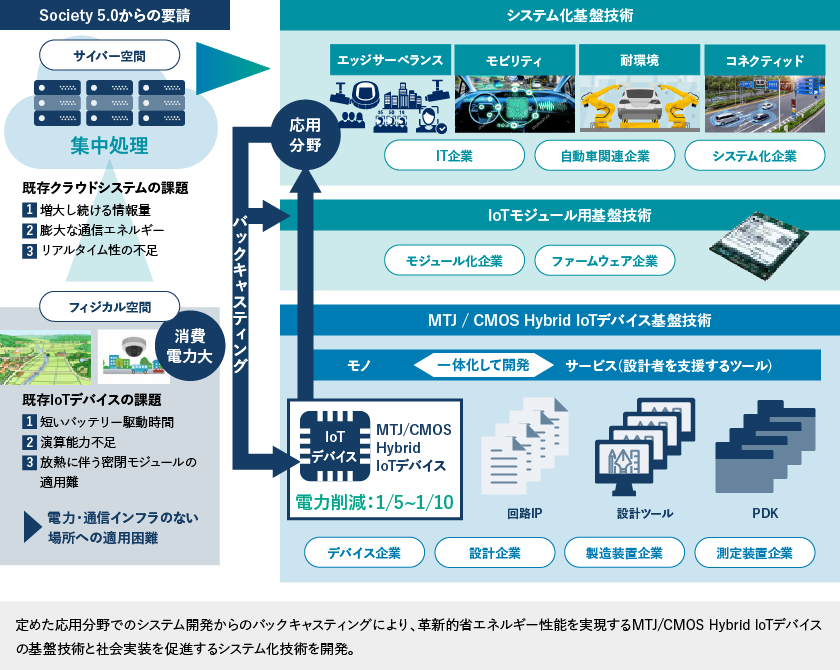 研究開発概要